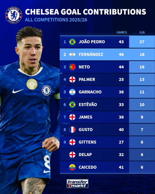 Chelsea stats Chelsea stats